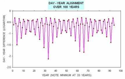 How long is a lunar year?